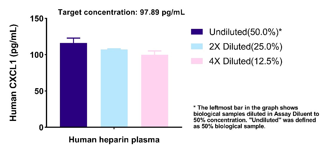 Human CXCL1/GRO α serum & plasma OneStep ELISA Kit