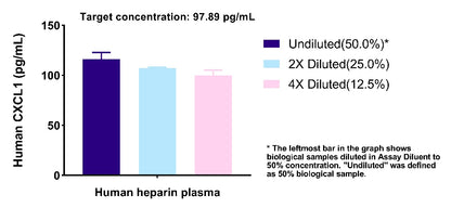 Human CXCL1/GRO α serum & plasma OneStep ELISA Kit