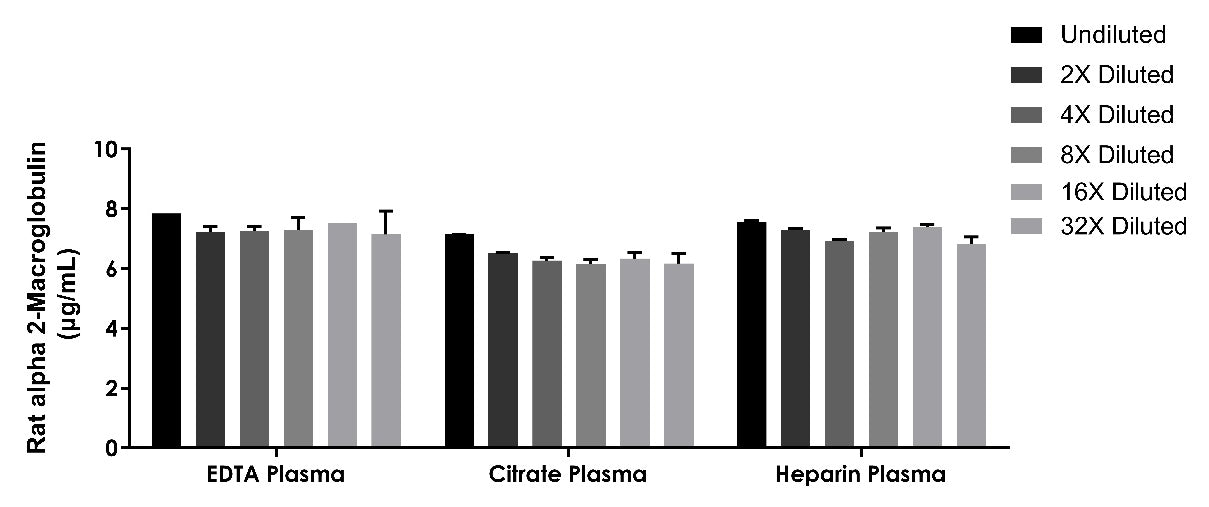 Rat alpha 2-Macroglobulin OneStep ELISA Kit