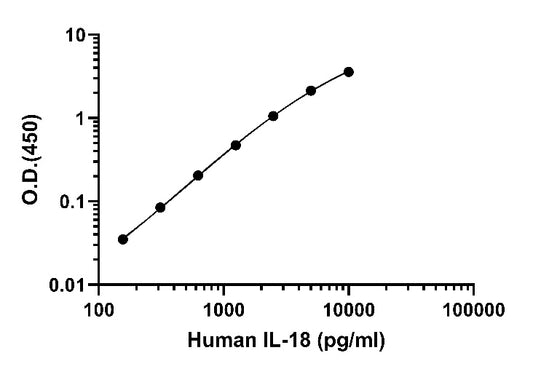 Human IL-18 OneStep ELISA Kit