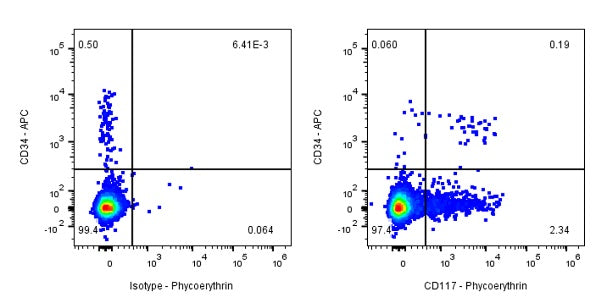Mouse Anti-Human CD117 Antibody (104D2)