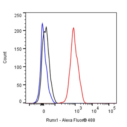 Runx1 Recombinant Rabbit mAb (S-959-64)