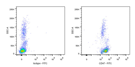 FITC Mouse Anti-Human CD47 Antibody (S-823-60)
