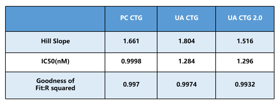 UA-Glo® Luminescent Cell Viability 2.0 Assay