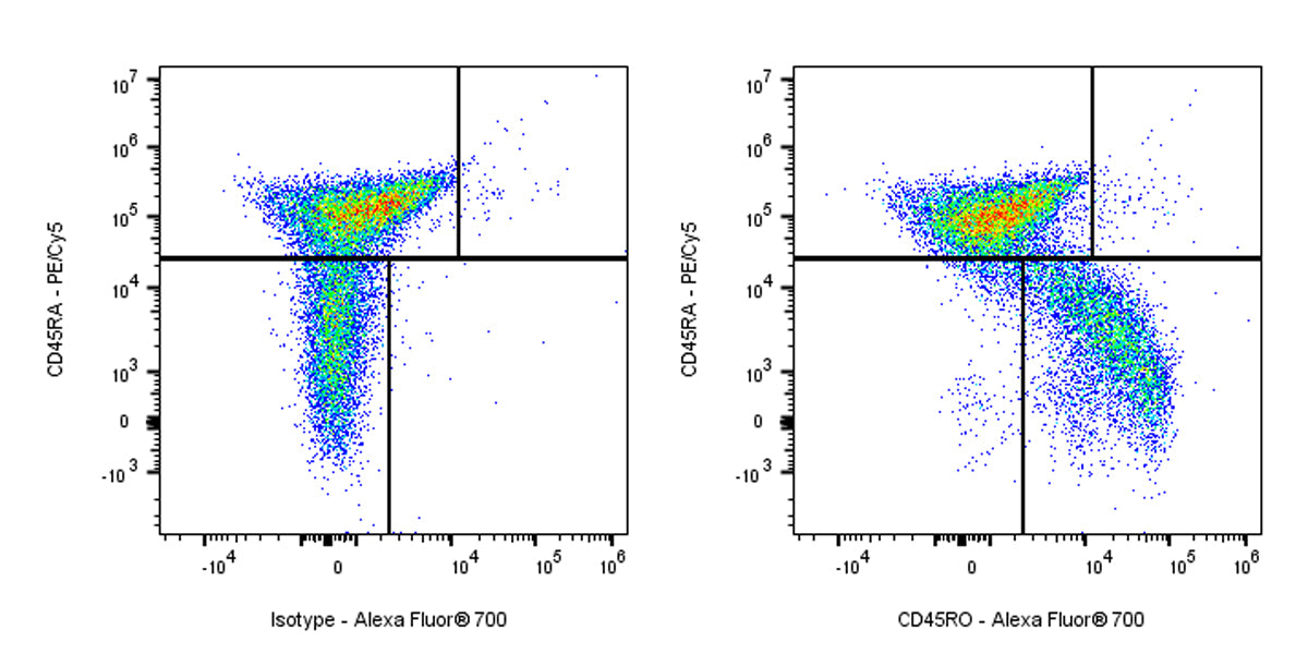 Alexa Fluor® 700 Mouse Anti-Human CD45RO Antibody (UCHL1)