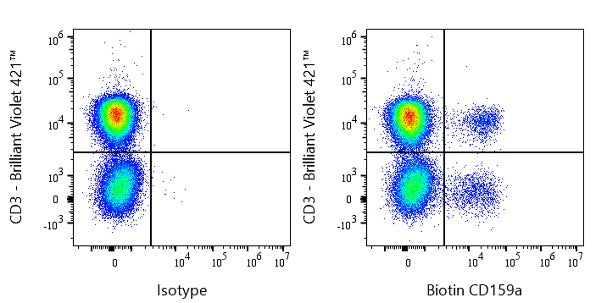 Biotin Mouse Anti-Human CD159a Antibody (S-2919)