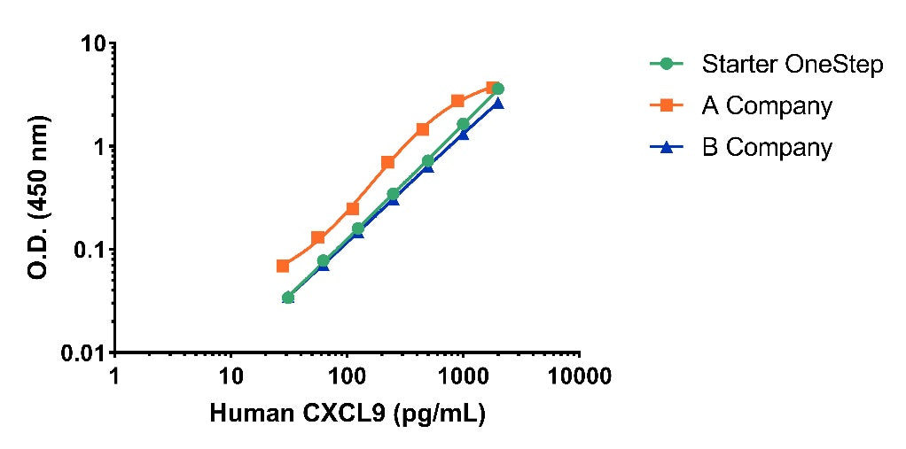 Human CXCL9 Plasma & Culture media OneStep ELISA Kit