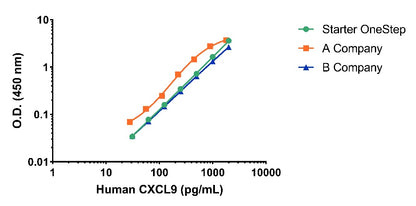 Human CXCL9 Plasma & Culture media OneStep ELISA Kit