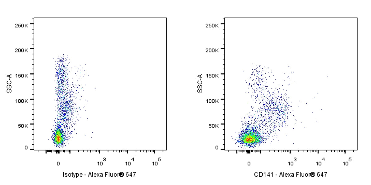 Alexa Fluor® 647 Mouse Anti-Human CD141 Antibody (S-2870)