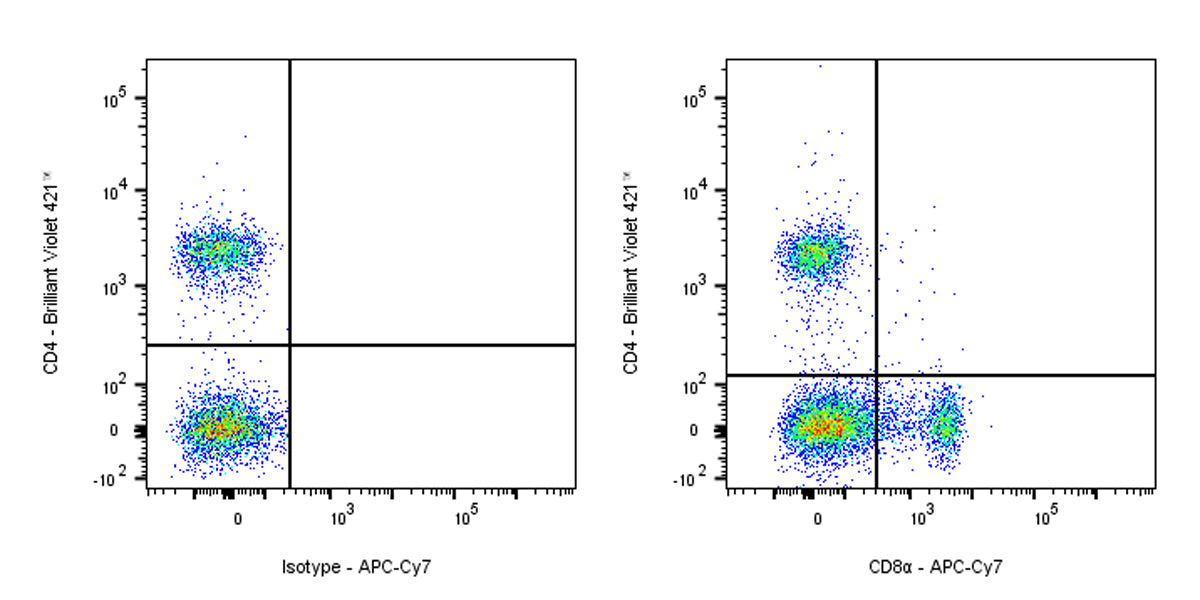 APC-Cy7 Rat Anti-Mouse CD8α Antibody (S-353-45)