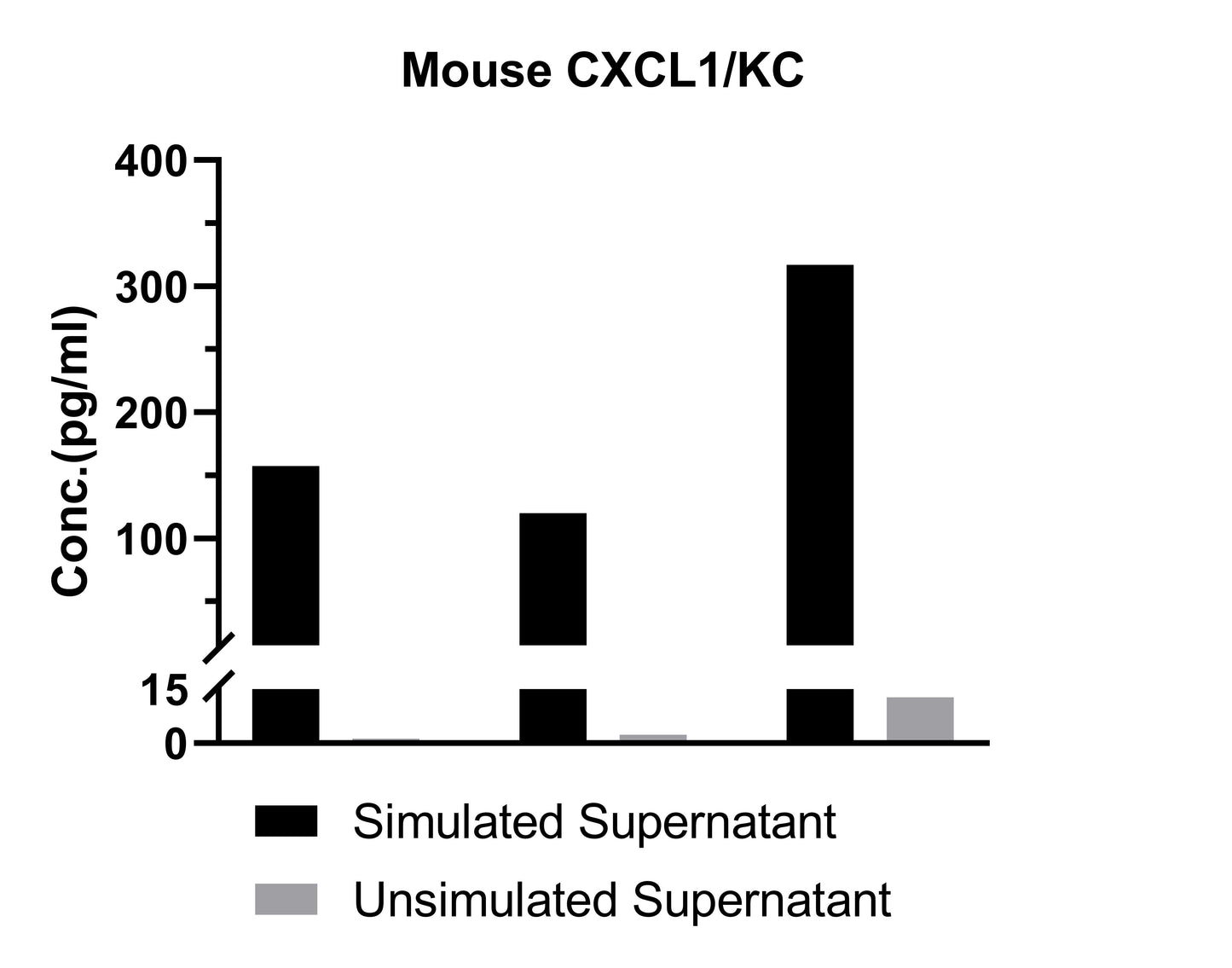 Mouse CXCL1/KC Single Plex Kit (Flow Cytometry Bead Assay)