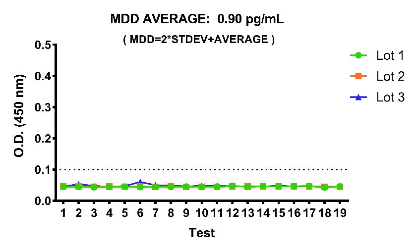 Human CXCL1/GRO α serum & plasma OneStep ELISA Kit