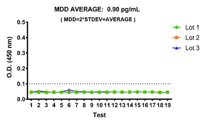 Human CXCL1/GRO α serum & plasma OneStep ELISA Kit