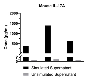 Mouse IL-17A Single Plex Kit (Flow Cytometry Bead Assay)