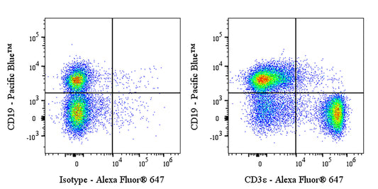 Alexa Fluor® 647 Rat Anti-Mouse CD3ε Antibody (KT3)