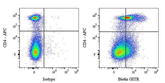 Biotin Rat Anti-Mouse GITR Antibody (DTA-1)