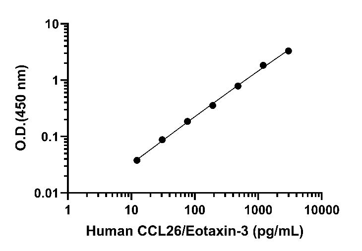 Human CCL26/Eotaxin-3 OneStep ELISA Kit (broad range)