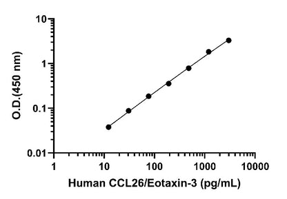 Human CCL26/Eotaxin-3 OneStep ELISA Kit (broad range)