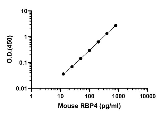 Mouse RBP4 OneStep ELISA Kit