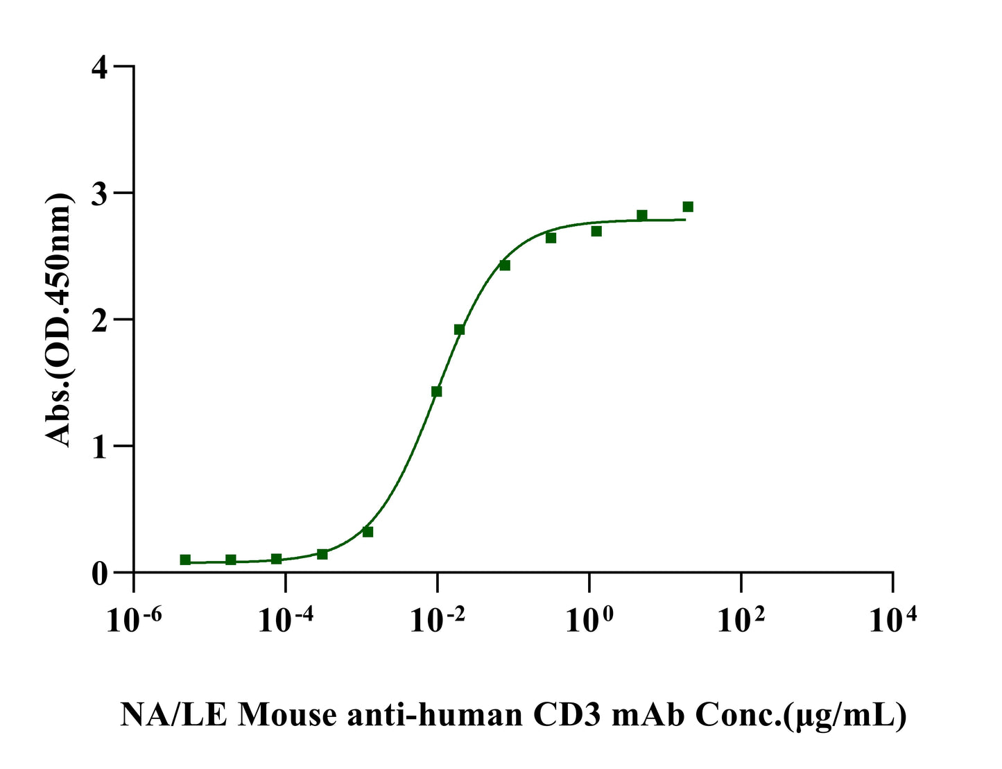 CD3 epsilon&CD3 delta, Fc Tag&Fc Tag Heterodimer Protein, Human