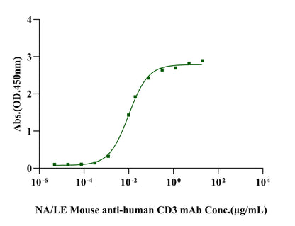 CD3 epsilon&CD3 delta, Fc Tag&Fc Tag Heterodimer Protein, Human
