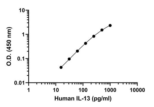 Human IL-13 ELISA PairSet Kit