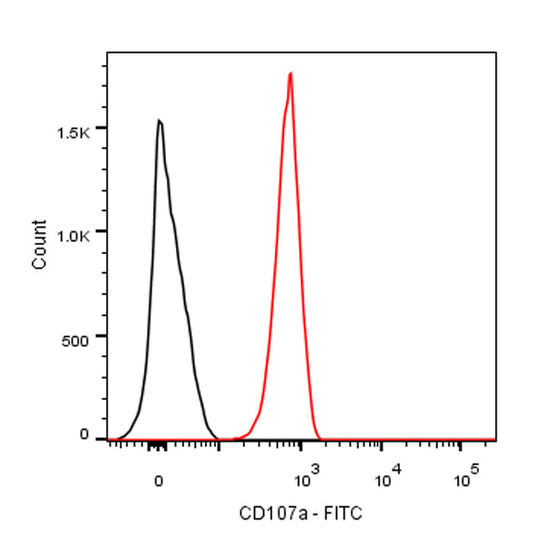 FITC Mouse Anti-Human CD107a Antibody (S-3027)