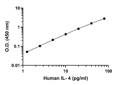 Human IL-4 OneStep ELISA Kit