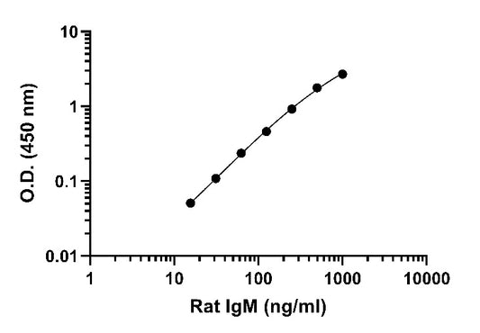 Rat IgM OneStep ELISA Kit