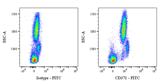FITC Mouse Anti-Human CD371 Antibody (S-2850)