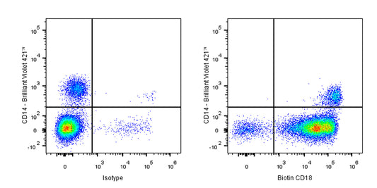 Biotin Mouse Anti-Human CD18 Antibody (S-R487)
