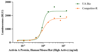 Activin A Protein, Human/Mouse/Rat (High Active)