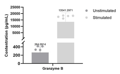 Human Granzyme B Single Plex Kit (Flow Cytometry Bead Assay)