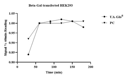 UA-Glo® Beta-Gal Luminescence Detection Kit