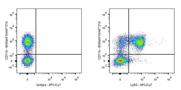 APC-Cy7 Rat Anti-Mouse Ly6G Antibody (1A8)