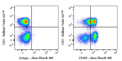 Alexa Fluor® 488 Rat Anti-Mouse/Human CD49f Antibody (GoH3)
