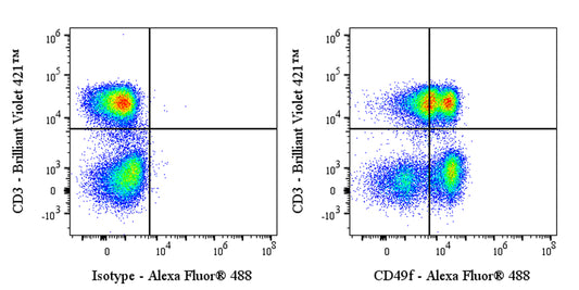 Alexa Fluor® 488 Rat Anti-Mouse/Human CD49f Antibody (GoH3)