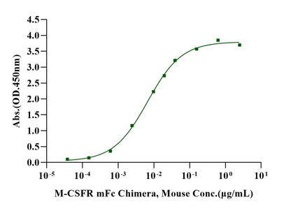 M-CSFR mFc Chimera Protein, Mouse