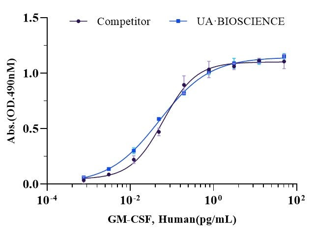 GM-CSF Protein, Human