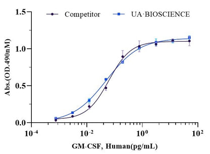 GM-CSF Protein, Human