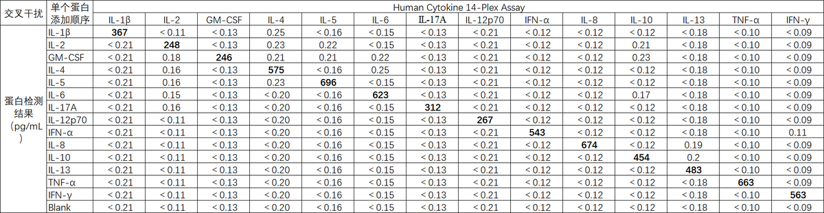 Human Cytokine 14-Plex Assay (适用于Luminex)