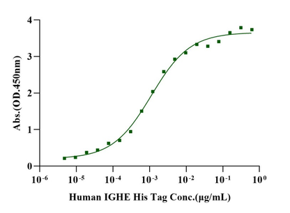 Fc epsilon RI α Fc Chimera Protein, Human