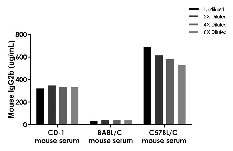 Mouse IgG2b Onestep ELISA Kit