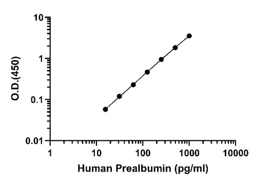 Human Transthyretin/Prealbumin OneStep ELISA Kit