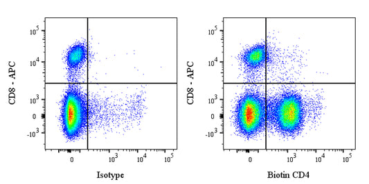 Biotin Rat Anti-Mouse CD4 antibody (S-1259-5)
