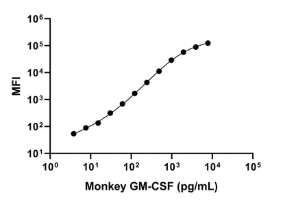 Monkey GM-CSF Single Plex Kit (Flow Cytometry Bead Assay)
