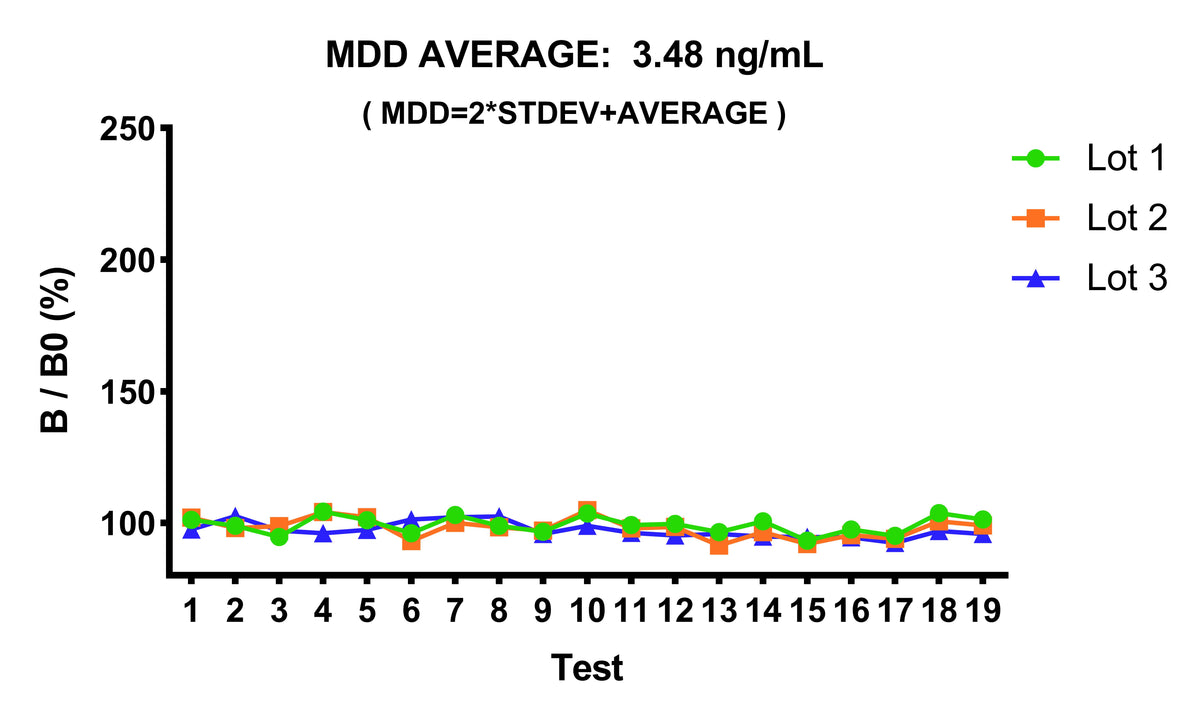 Rat Complement C5a OneStep competitive ELISA Kit