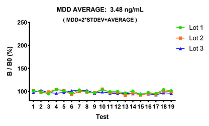 Rat Complement C5a OneStep competitive ELISA Kit