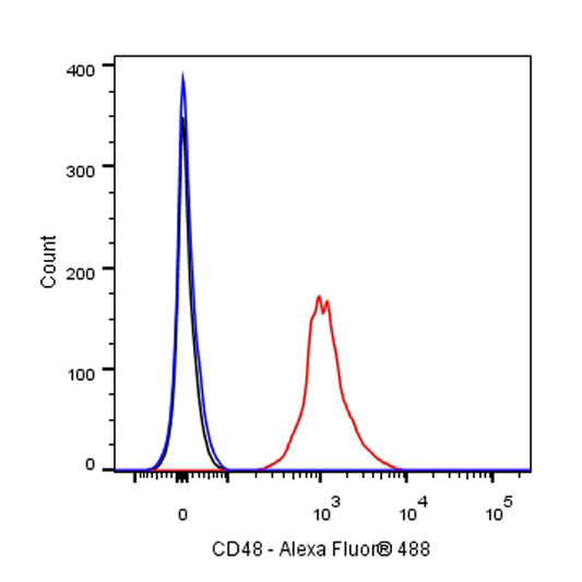 Armenian hamster Anti-Mouse CD48 Antibody (HM48-1)