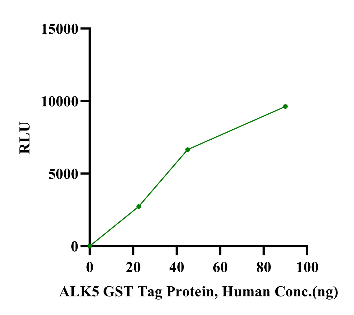 ALK5 GST Tag Protein, Human